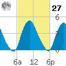 Stathems Neck tide chart for Saturday, February 27, 2021