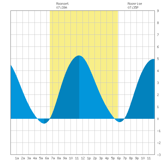 Stathems Neck tide chart for Sunday, February 28, 2021