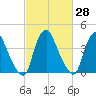 Stathems Neck tide chart for Sunday, February 28, 2021