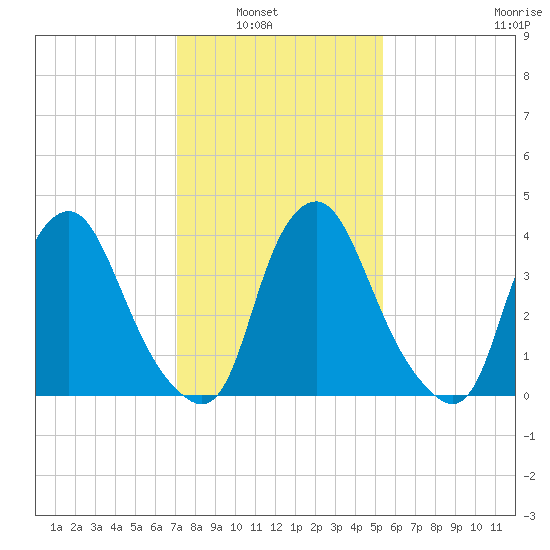 Stathems Neck tide chart for Tuesday, February 2, 2021