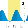 Stathems Neck tide chart for Tuesday, February 2, 2021
