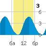 Stathems Neck tide chart for Wednesday, February 3, 2021
