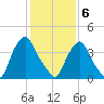 Stathems Neck tide chart for Saturday, February 6, 2021