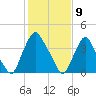 Stathems Neck tide chart for Tuesday, February 9, 2021