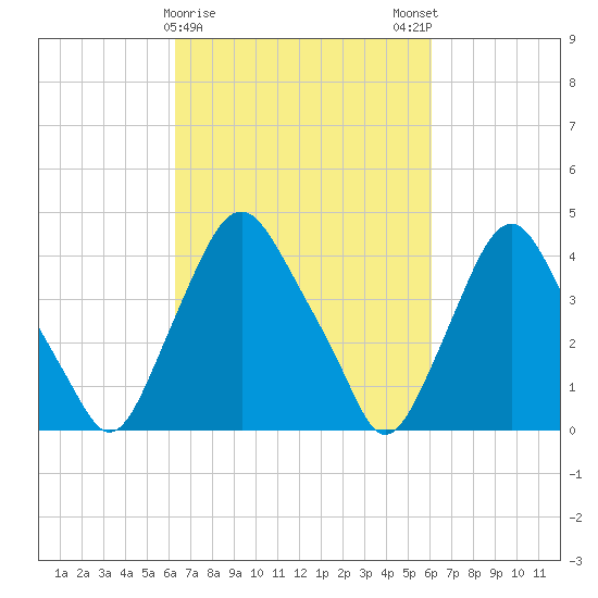 Stathems Neck tide chart for Thursday, March 11, 2021