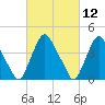 Stathems Neck tide chart for Friday, March 12, 2021