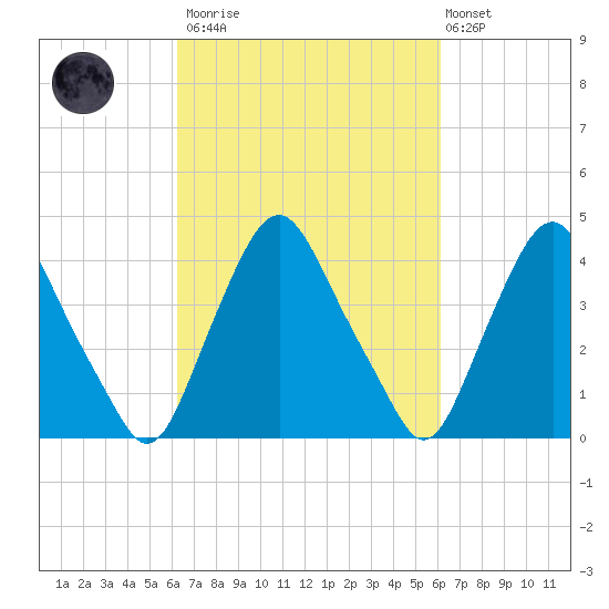 Stathems Neck tide chart for Saturday, March 13, 2021
