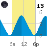 Stathems Neck tide chart for Saturday, March 13, 2021