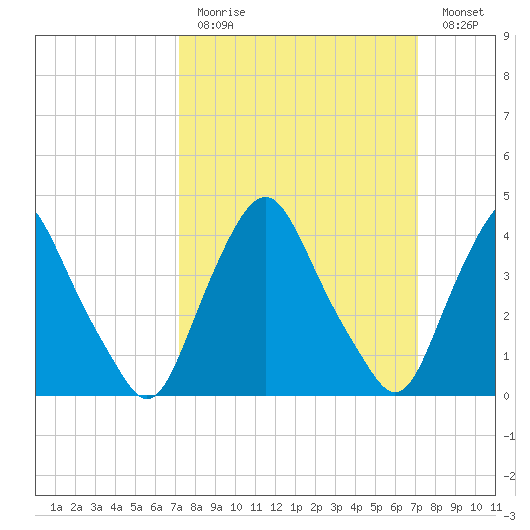 Stathems Neck tide chart for Sunday, March 14, 2021