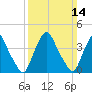 Stathems Neck tide chart for Sunday, March 14, 2021
