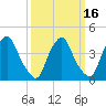 Stathems Neck tide chart for Tuesday, March 16, 2021