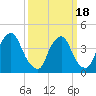 Stathems Neck tide chart for Thursday, March 18, 2021