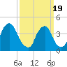 Stathems Neck tide chart for Friday, March 19, 2021