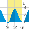 Stathems Neck tide chart for Monday, March 1, 2021