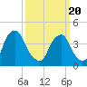 Stathems Neck tide chart for Saturday, March 20, 2021