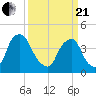 Stathems Neck tide chart for Sunday, March 21, 2021