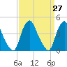 Stathems Neck tide chart for Saturday, March 27, 2021