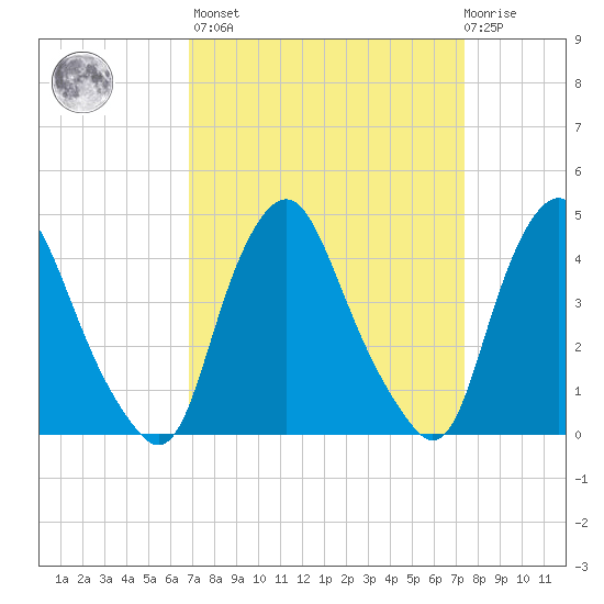 Stathems Neck tide chart for Sunday, March 28, 2021