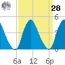 Stathems Neck tide chart for Sunday, March 28, 2021