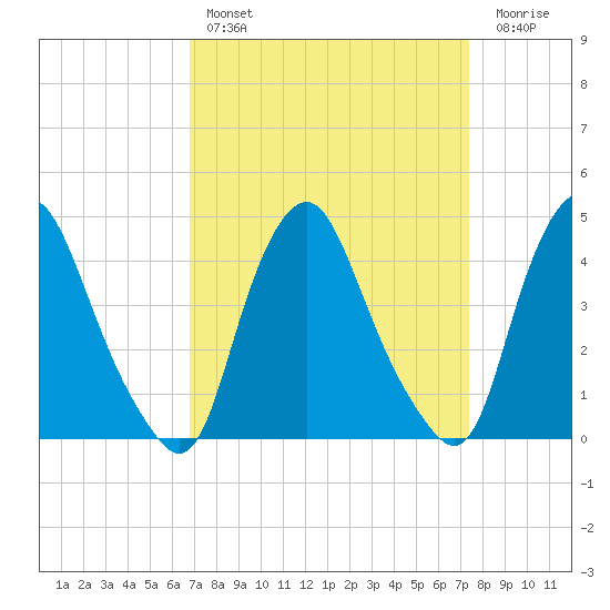 Stathems Neck tide chart for Monday, March 29, 2021