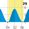 Stathems Neck tide chart for Monday, March 29, 2021