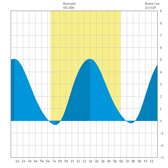 Stathems Neck tide chart for Tuesday, March 2, 2021