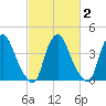 Stathems Neck tide chart for Tuesday, March 2, 2021