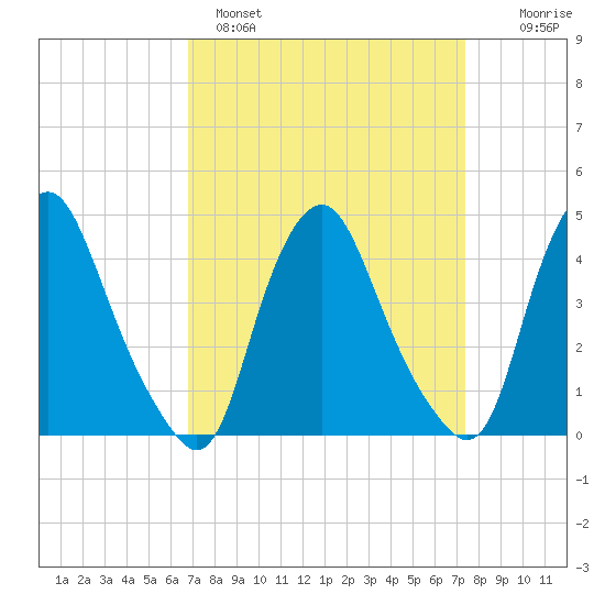 Stathems Neck tide chart for Tuesday, March 30, 2021