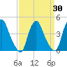 Stathems Neck tide chart for Tuesday, March 30, 2021
