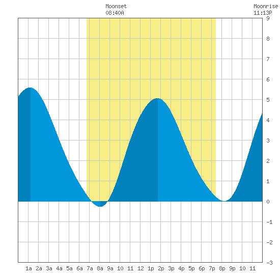 Stathems Neck tide chart for Wednesday, March 31, 2021