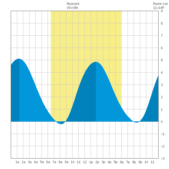 Stathems Neck tide chart for Wednesday, March 3, 2021