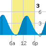 Stathems Neck tide chart for Wednesday, March 3, 2021