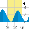 Stathems Neck tide chart for Thursday, March 4, 2021