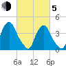 Stathems Neck tide chart for Friday, March 5, 2021