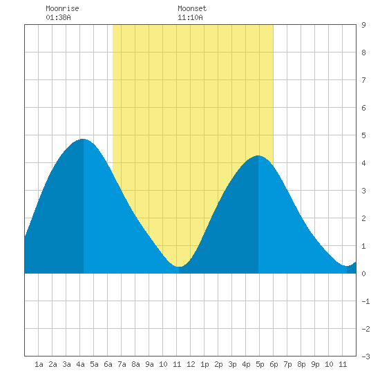 Stathems Neck tide chart for Saturday, March 6, 2021