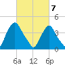Stathems Neck tide chart for Sunday, March 7, 2021