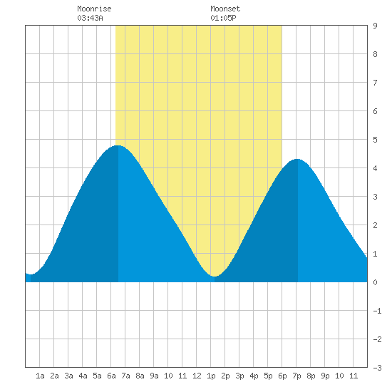 Stathems Neck tide chart for Monday, March 8, 2021