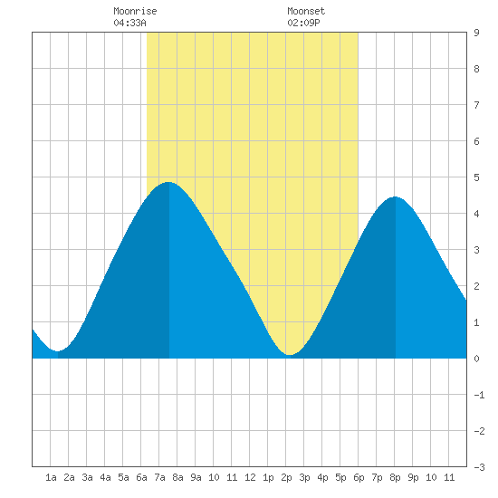 Stathems Neck tide chart for Tuesday, March 9, 2021