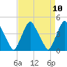 Stathems Neck tide chart for Saturday, April 10, 2021