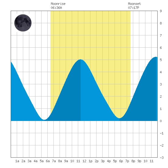 Stathems Neck tide chart for Sunday, April 11, 2021