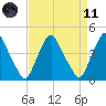 Stathems Neck tide chart for Sunday, April 11, 2021