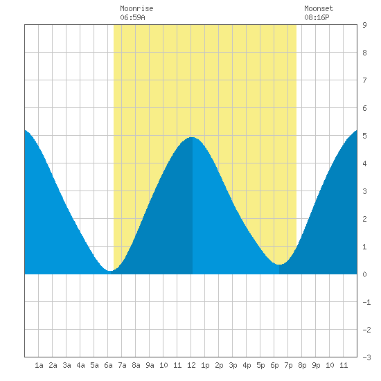 Stathems Neck tide chart for Monday, April 12, 2021