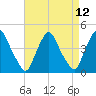 Stathems Neck tide chart for Monday, April 12, 2021