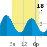 Stathems Neck tide chart for Sunday, April 18, 2021