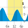 Stathems Neck tide chart for Thursday, April 1, 2021