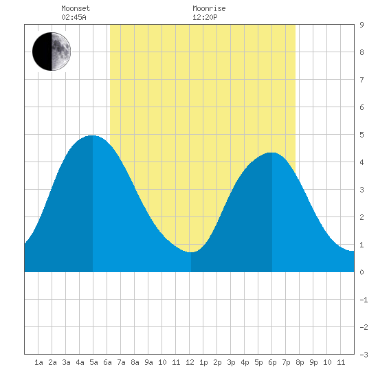 Stathems Neck tide chart for Tuesday, April 20, 2021