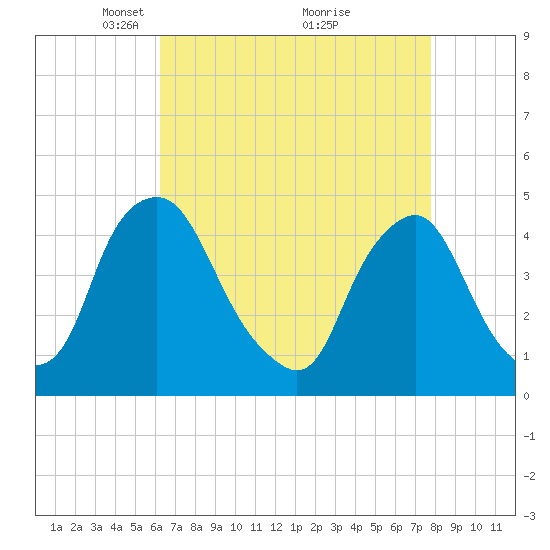 Stathems Neck tide chart for Wednesday, April 21, 2021