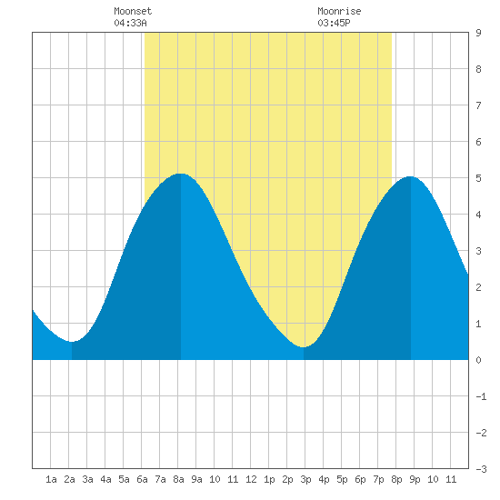 Stathems Neck tide chart for Friday, April 23, 2021