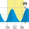 Stathems Neck tide chart for Sunday, April 25, 2021