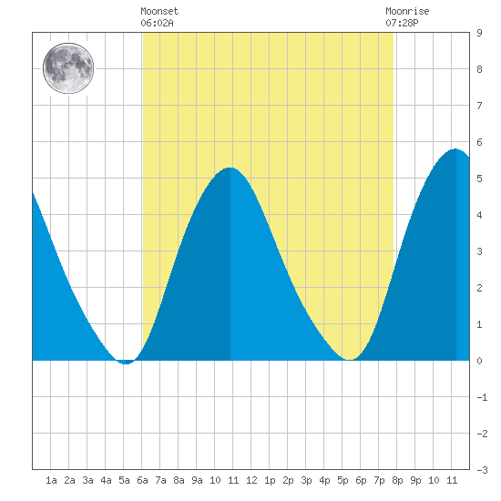 Stathems Neck tide chart for Monday, April 26, 2021